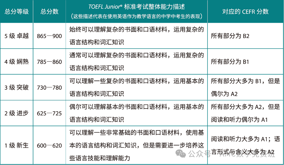 小托福对标的蓝思指数是什么？小托福850分什么水平？附上海小托福暑期班推荐！