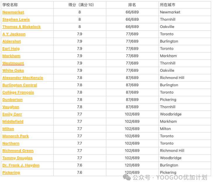 多伦多地区排名前200的公立中学名单