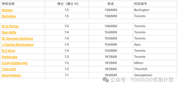 多伦多地区排名前200的公立中学名单