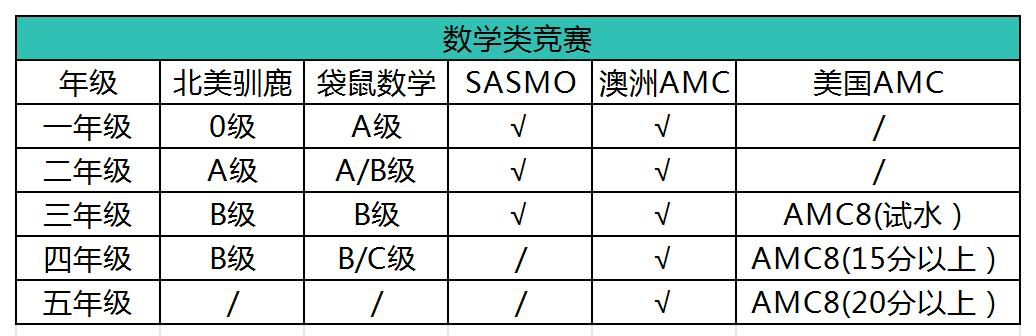 上海三公备考：1年级准备早不早？4年级准备晚不晚？上海三公小升初培训(AMC8/小托福）