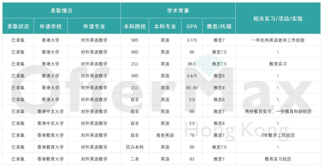 25Fall香港留学 | 香港有哪些学校开设了 Tesol 硕士项目？