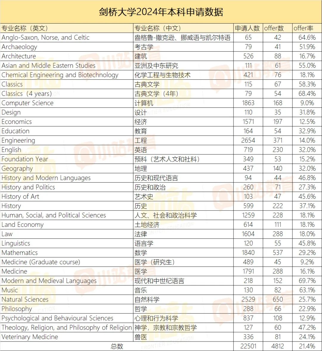 终于等到！剑桥再次更新2024申录数据：总offer率21%，计算机录取率最低！