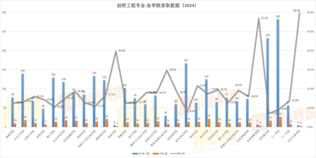 终于等到！剑桥再次更新2024申录数据：总offer率21%，计算机录取率最低！