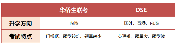 港八大录取率提高80%，只需一个香港临时身份！