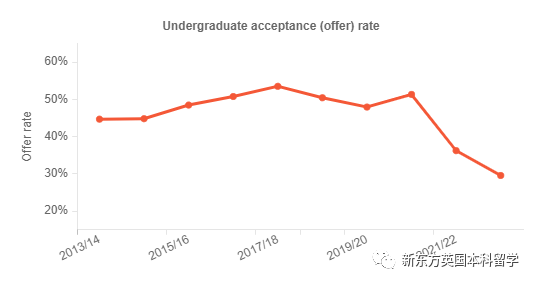 2025申请季增设六个本科专业！UCL今年准备扩招啦？