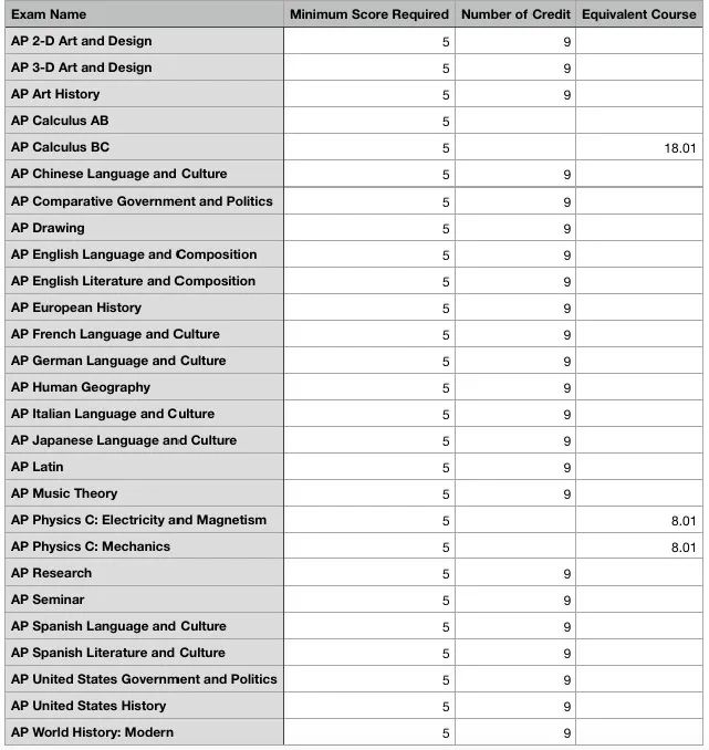 AP成绩公布，美国大学AP学分兑换政策解读