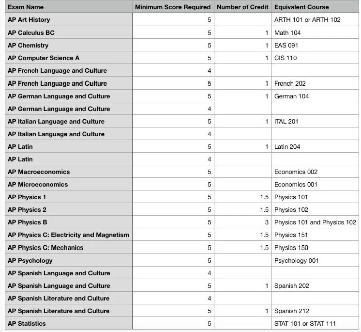 AP成绩公布，美国大学AP学分兑换政策解读