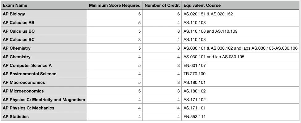 AP成绩公布，美国大学AP学分兑换政策解读