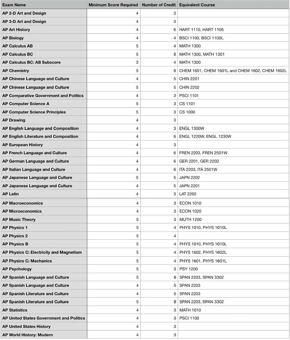 AP成绩公布，美国大学AP学分兑换政策解读