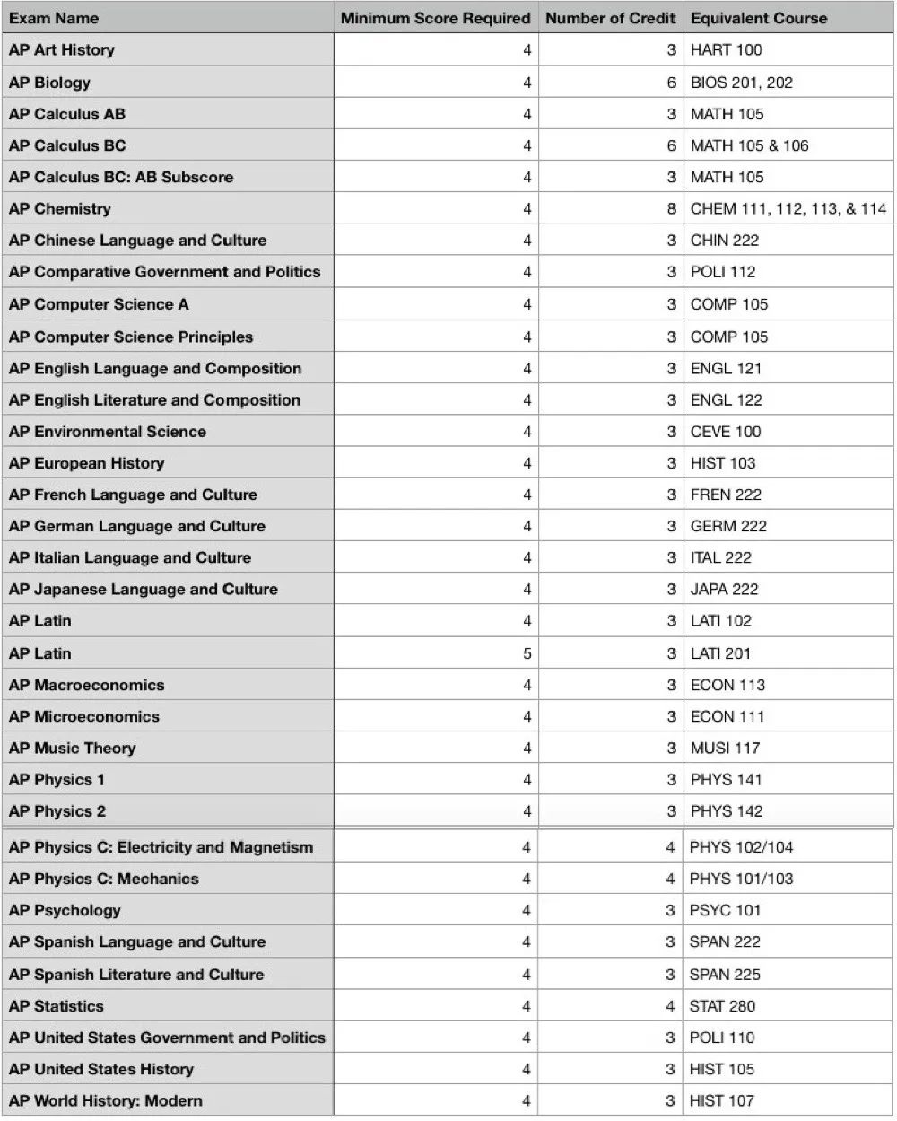 AP成绩公布，美国大学AP学分兑换政策解读