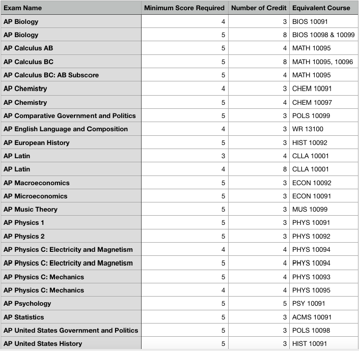 AP成绩公布，美国大学AP学分兑换政策解读