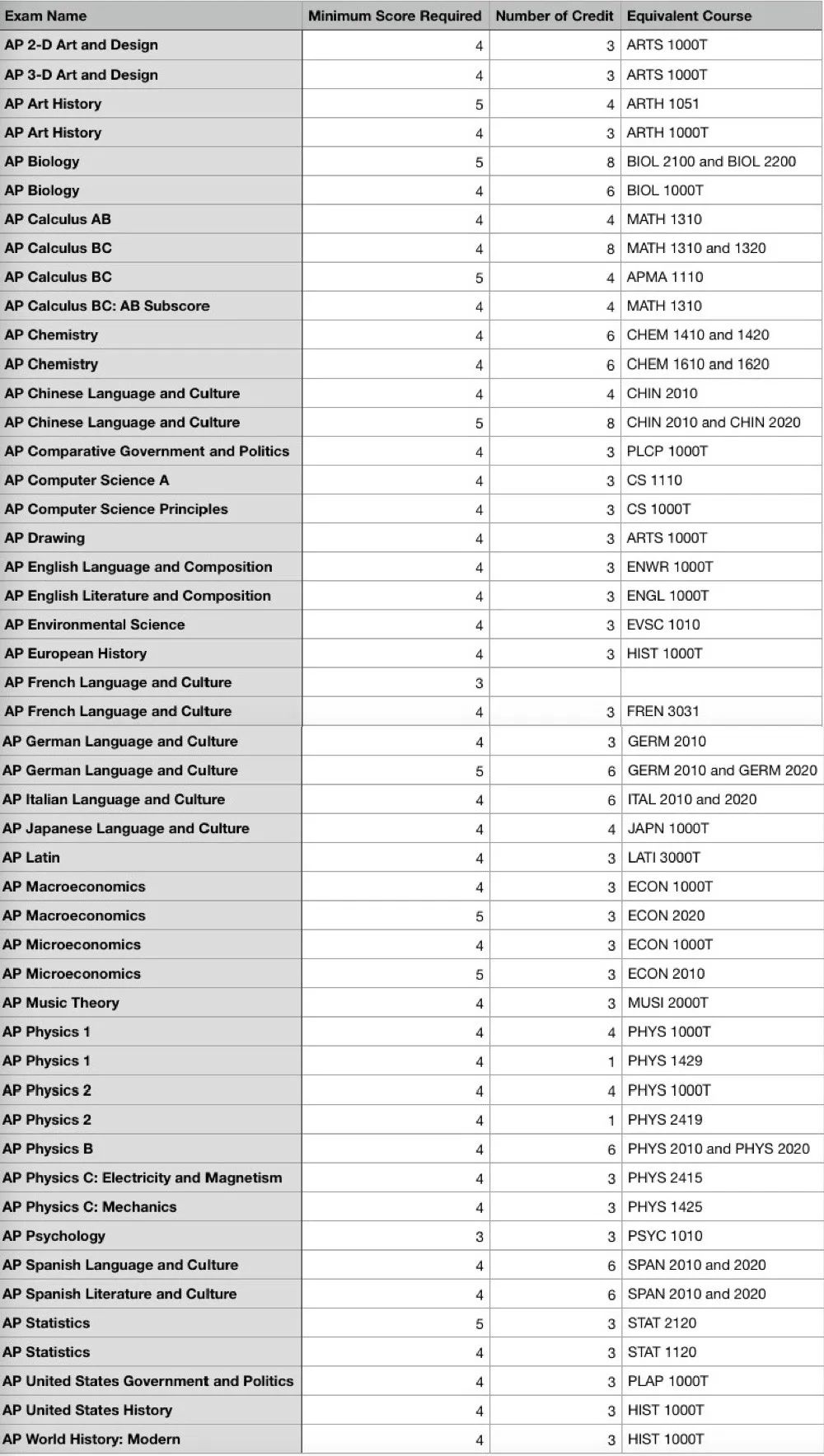 AP成绩公布，美国大学AP学分兑换政策解读