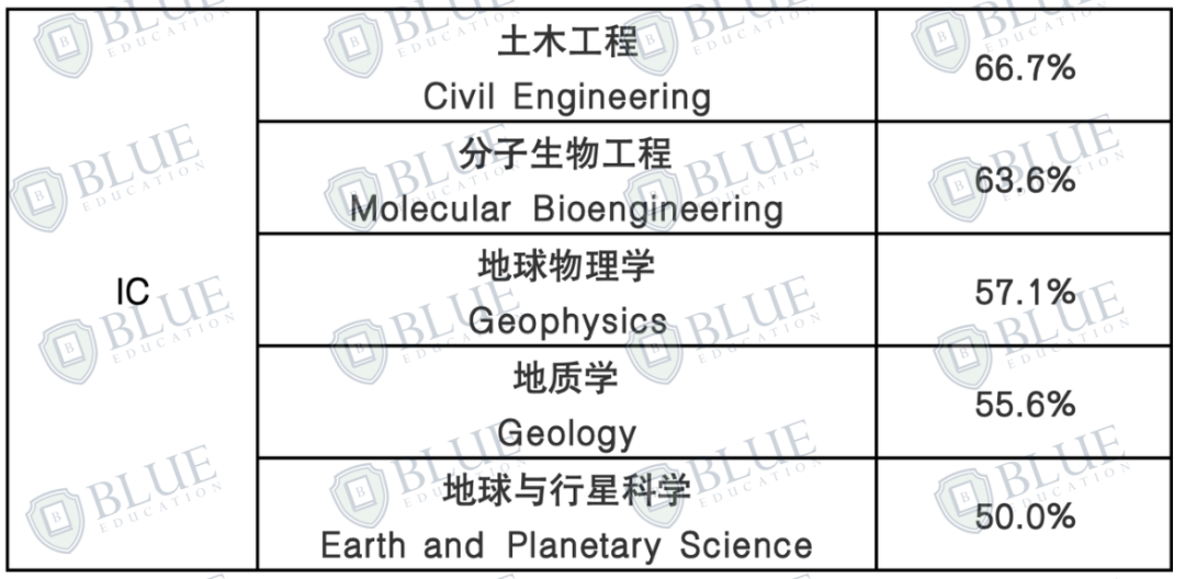 G5的中国学生“友好型”专业有哪些？