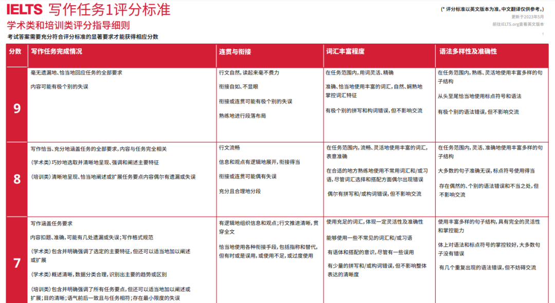 什么！？英国院校要求中国学生必须在国内参加雅思考试？考不到7怎么办...