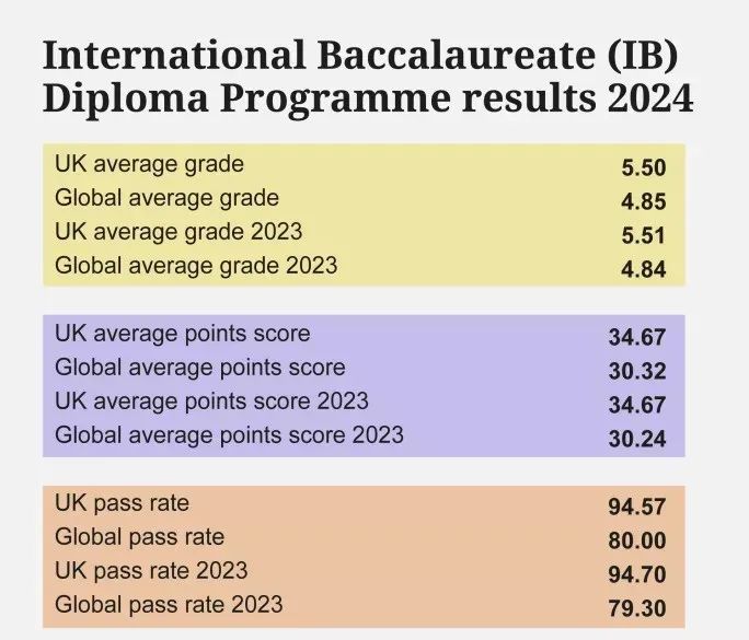 是的，真有学校IB均分40分+！中国香港/新加坡5月IB大考表现怎样？