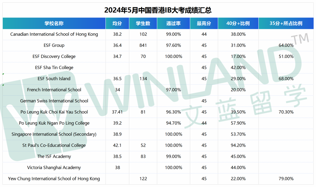 是的，真有学校IB均分40分+！中国香港/新加坡5月IB大考表现怎样？