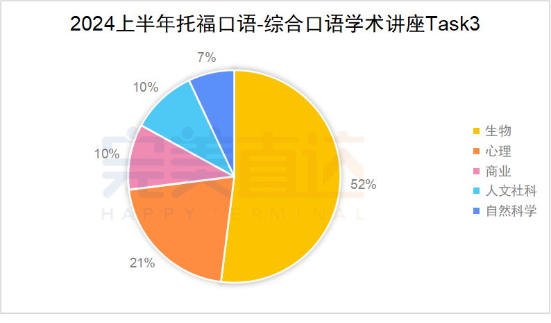 2024年1-6月托福考情分析：听力长对话频现，口语出题规律有变化！