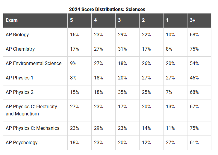 CB官方数据解读：2024AP大考全球5分率（数学/CS/物理）
