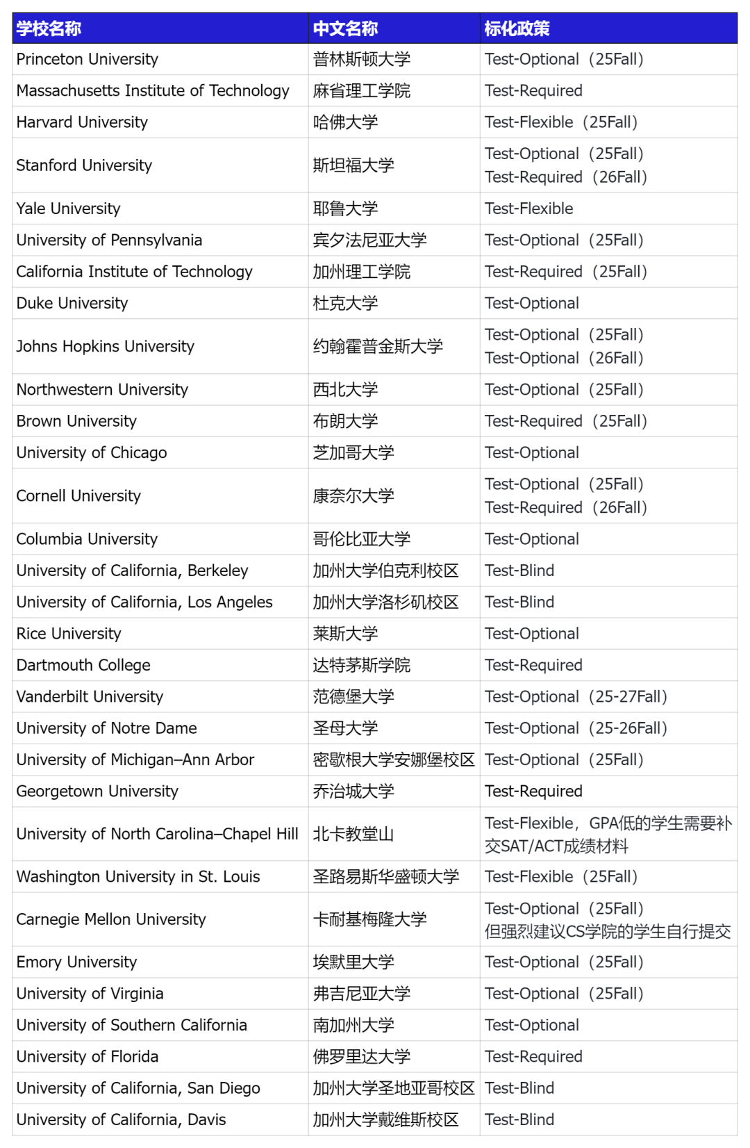 斯坦福宣布恢复标化考试！附TOP30标化政策及各校送分方式