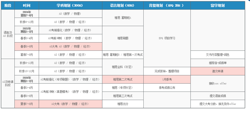 A-Level脱产=逃离内卷？如何规划脱产学习？附课程培训！