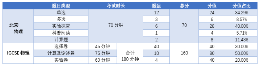 你也选A-Level体系了？别慌！我们找到了应对「转轨焦虑」的解药