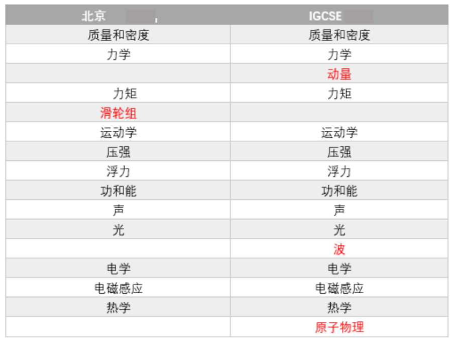 你也选A-Level体系了？别慌！我们找到了应对「转轨焦虑」的解药