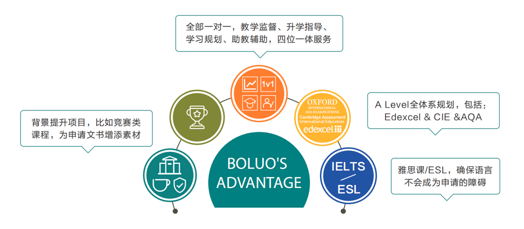 Alevel全日制机构有哪些优势？附1-2年制全日制脱产时间规划表