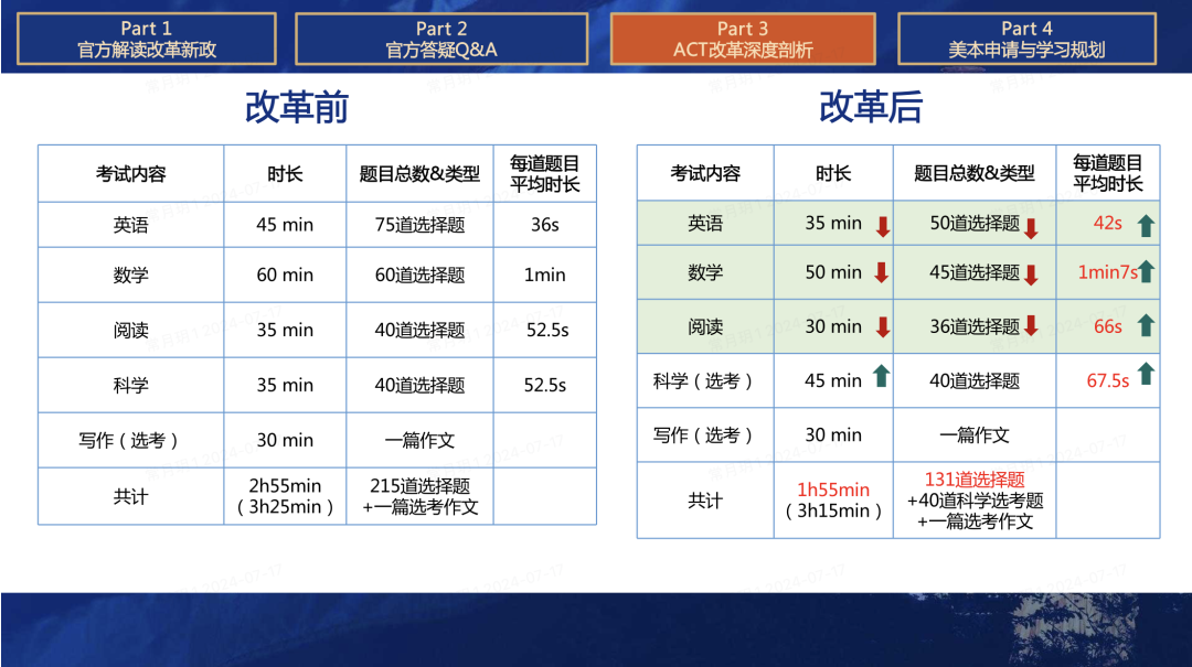 关于ACT考试改革，官方新鲜解读信息来了！