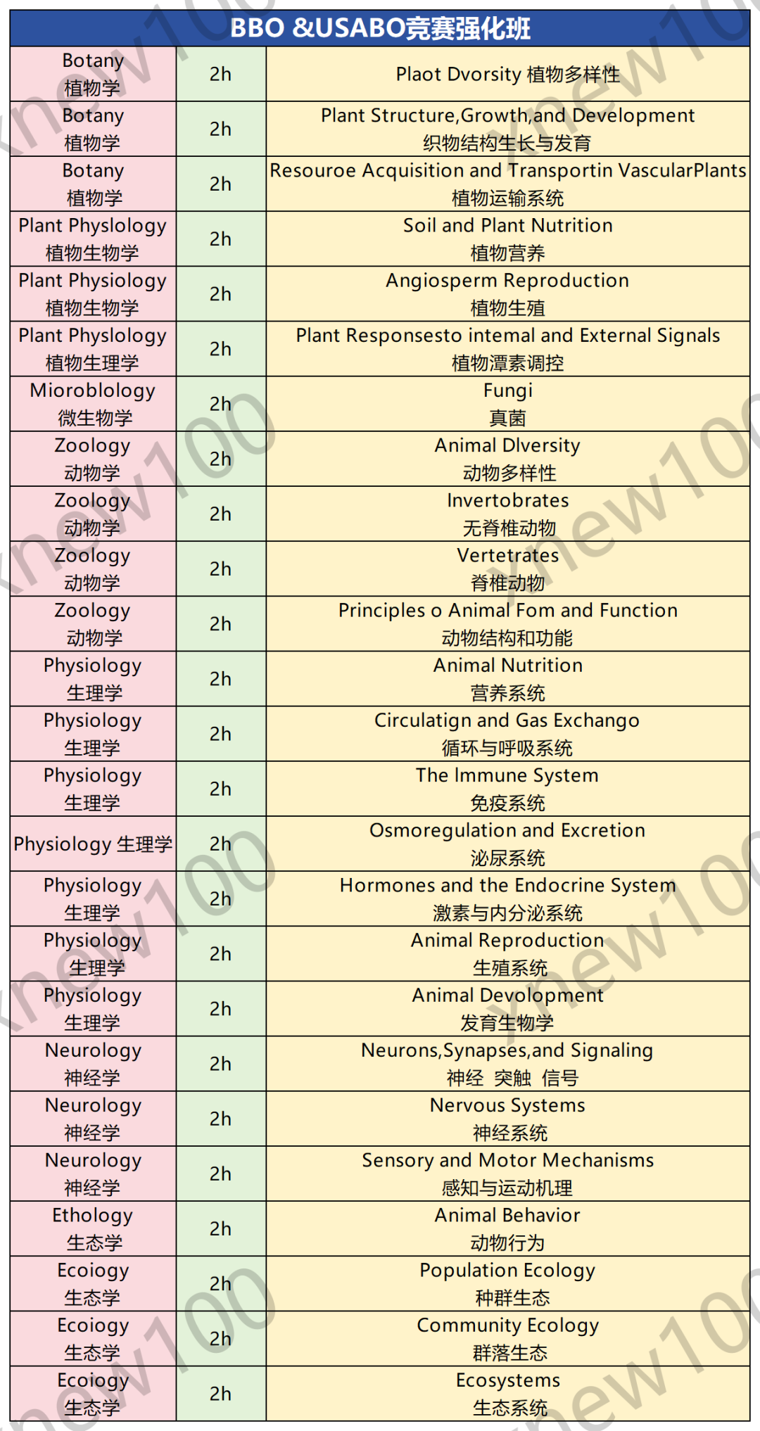 USABO&BBO生物竞赛考察内容/备考规划/真题领取