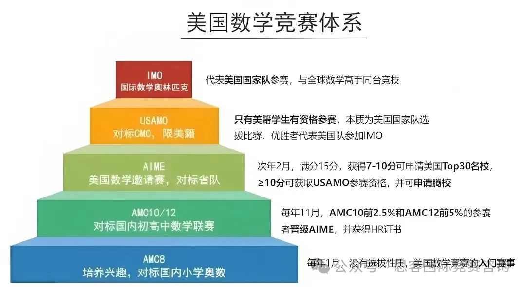 家长收藏！一文讲解AMC数学竞赛晋级规划路线！附AMC竞赛历年真题