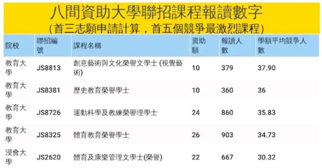 大学联招JUPAS改选志愿！这些专业被抢破头！（最全数据）