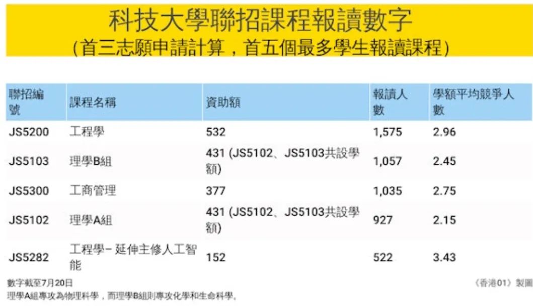 大学联招JUPAS改选志愿！这些专业被抢破头！（最全数据）