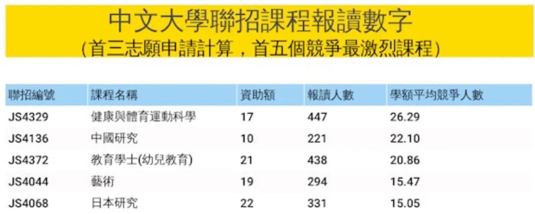 大学联招JUPAS改选志愿！这些专业被抢破头！（最全数据）