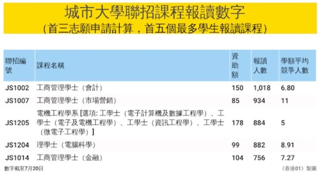 大学联招JUPAS改选志愿！这些专业被抢破头！（最全数据）