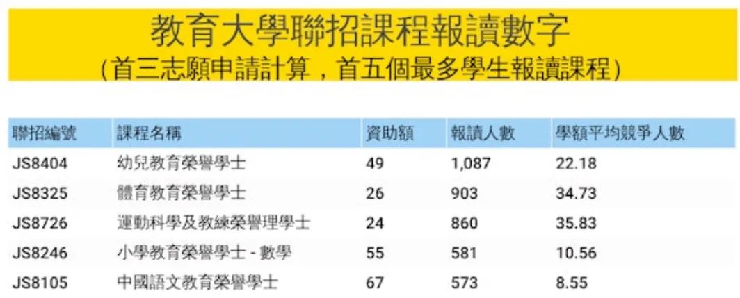 大学联招JUPAS改选志愿！这些专业被抢破头！（最全数据）