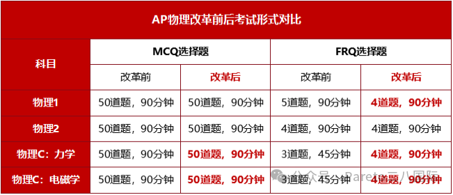 AP物理四门课程，我们应该如何选择？新考纲有哪些改变？