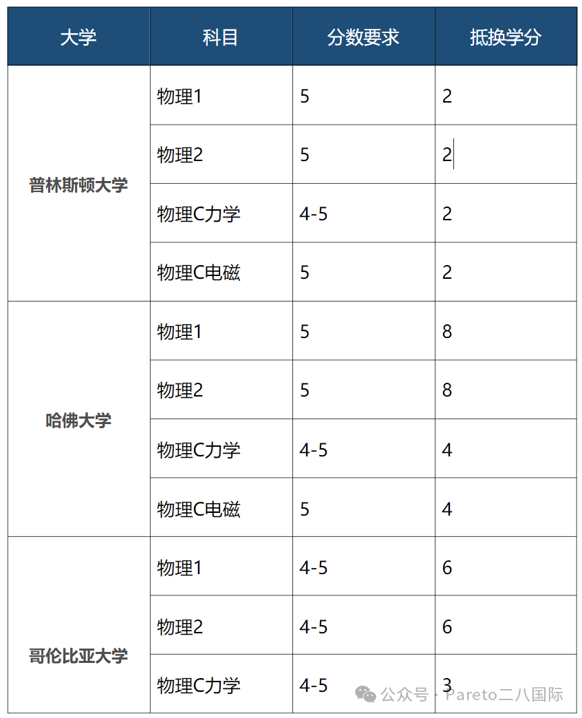 AP物理四门课程，我们应该如何选择？新考纲有哪些改变？