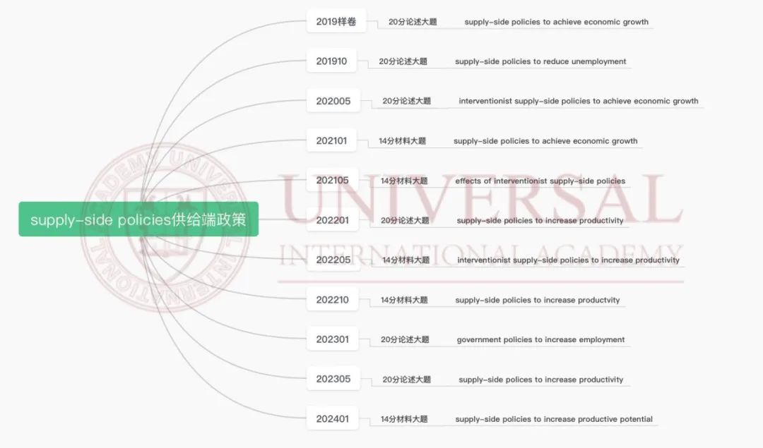 G5教研｜经济 U2供给端政策难点，如何攻分