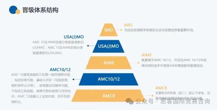 美国AMC到底是一个怎么样的数学竞赛？附深圳线上/线下AMC培训课程！