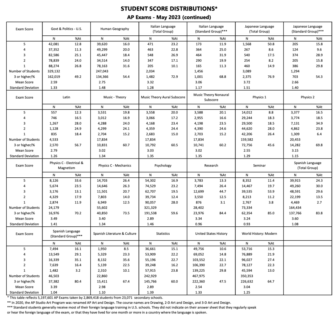 观点 | AP 考试标准重大变革！深度解读每门科目平均成绩与成功率