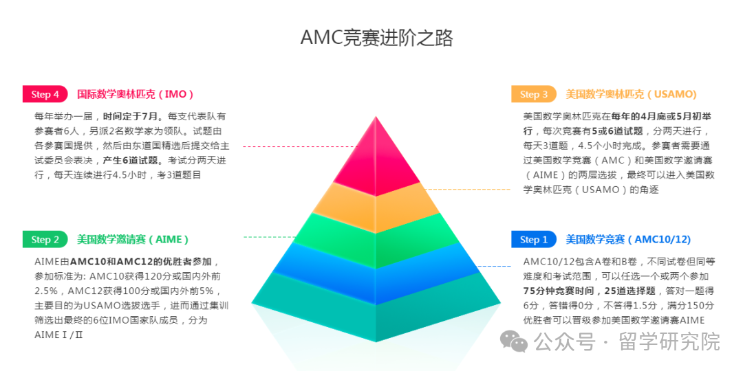 AMC12适合哪些学生？AMC12怎么备考？AMC12竞赛真题分享~