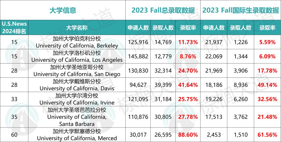 60+所美国大学「国际生录取数据」出炉！这几所是真友好，不申亏了......