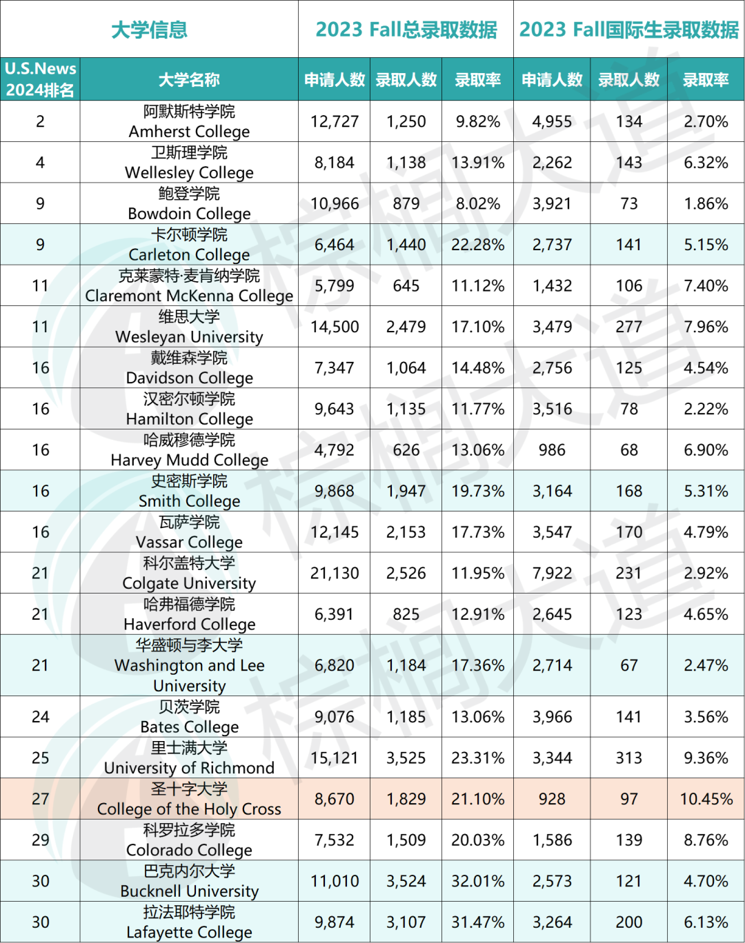 60+所美国大学「国际生录取数据」出炉！这几所是真友好，不申亏了......
