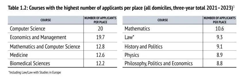 揭秘牛津大学录取数据！热门专业A Level成绩要求有多高？