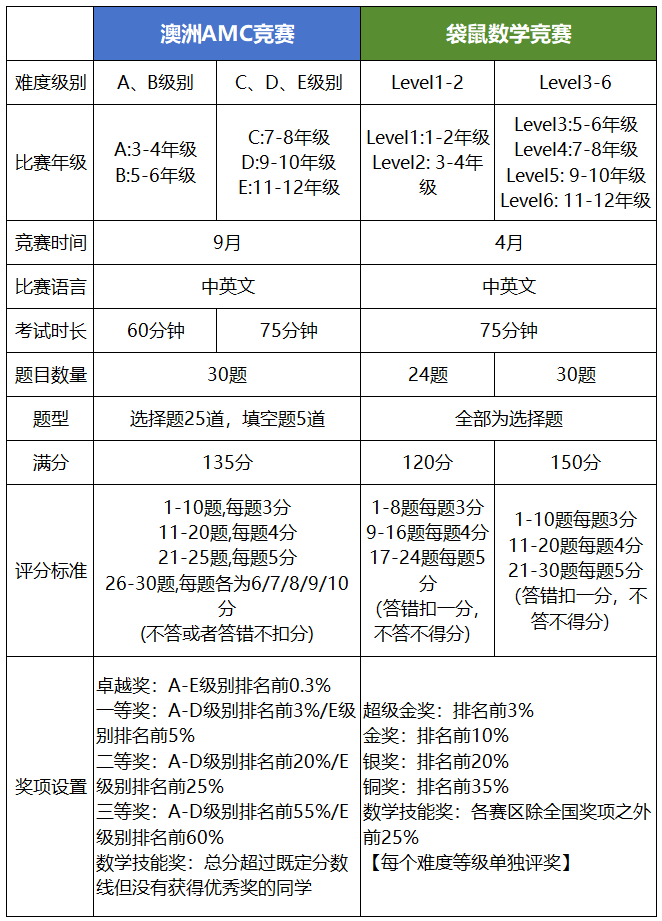 澳洲AMC数学竞赛和袋鼠数学竞赛有什么区别？附袋鼠数学竞赛&澳洲AMC竞赛培训！