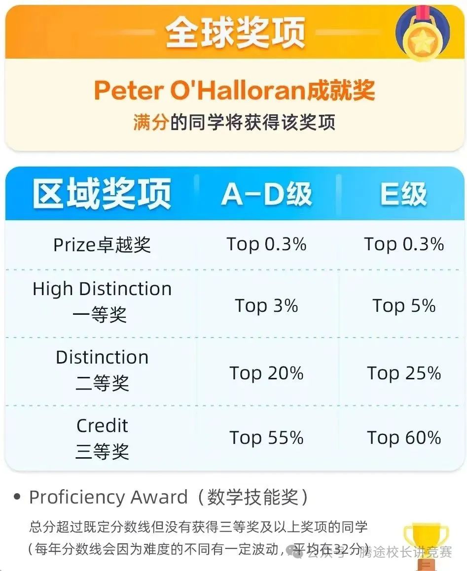 【家长必看】2024年澳洲AMC数学竞赛报名开启！一文详解澳洲AMC活动信息！附历年真题~