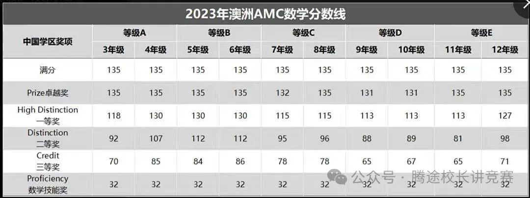 【家长必看】2024年澳洲AMC数学竞赛报名开启！一文详解澳洲AMC活动信息！附历年真题~