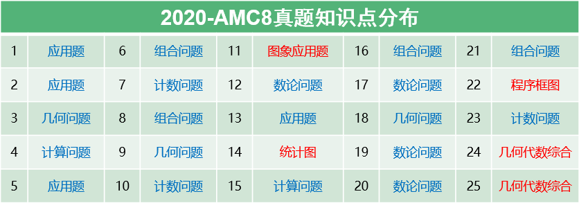 【干货分享】AMC8备考攻略整理好了，AMC8竞赛考生快收藏