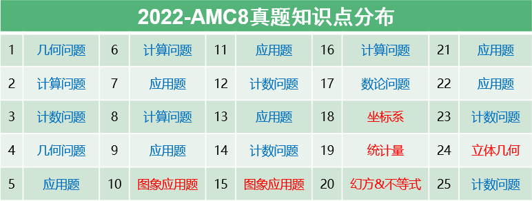 【干货分享】AMC8备考攻略整理好了，AMC8竞赛考生快收藏