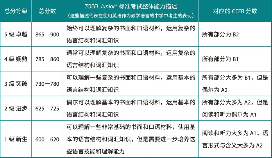 剑桥系ket/pef/fce和小托福有何区别对比？小学生如何选择备考~